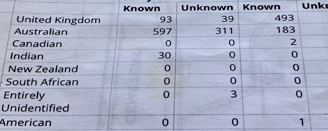 Extract from the cemetery register listing known and unknown burials by nationality